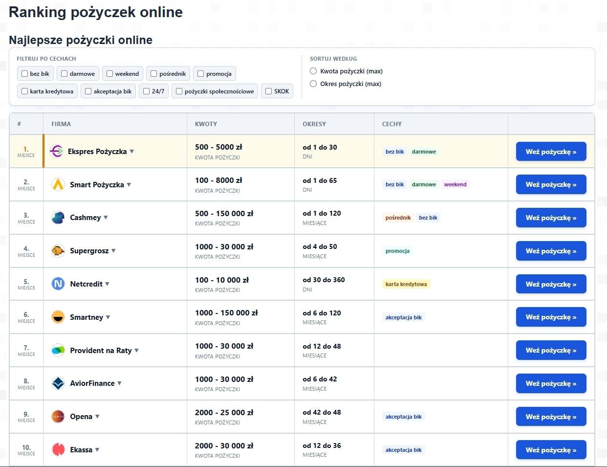 Ranking pożyczek online VeryFin 2026 – Avior Finance na 8. miejscu